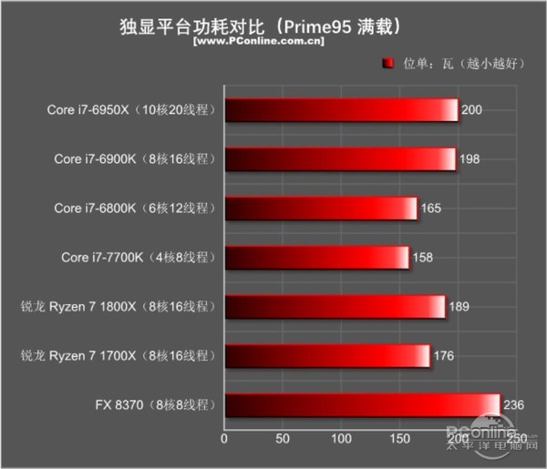 AMD Ryzen7 1800X1700X׷⣺δȫԽIntel һ