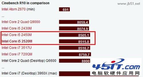 Intel(Ӣض)i5 2520MIntel i5 2450Mĸ
