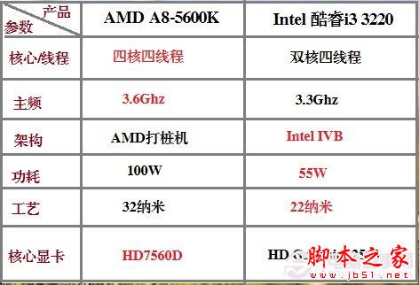 AMD A8 5600KIntel i3 3220CPUԱĿã