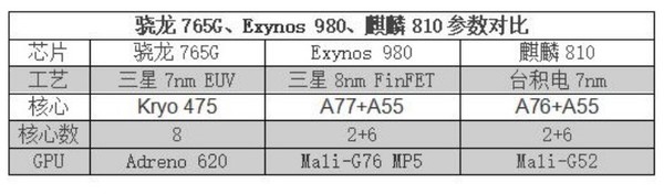 765G/Exynos 980ȶ810һܸǿ