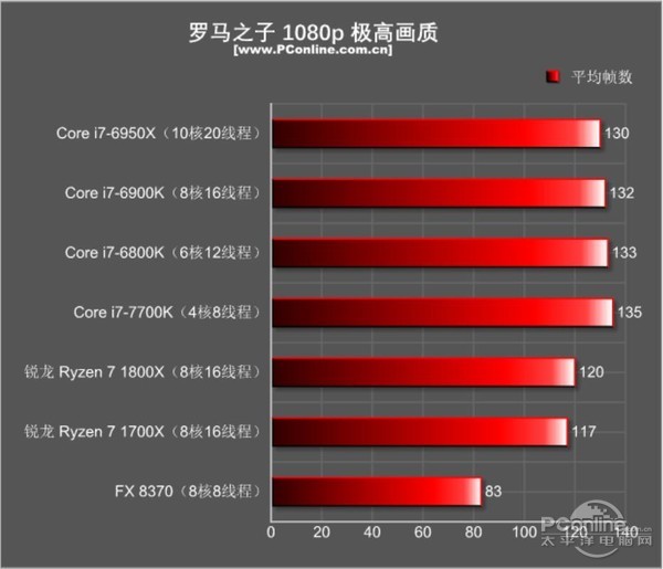 AMD Ryzen7 1800X1700X׷⣺δȫԽIntel һ