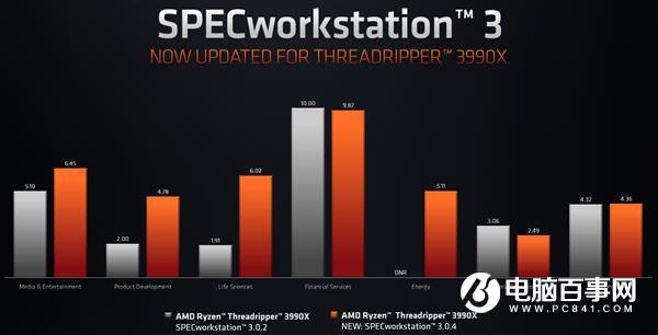64Threadripper 3990XѪ SPEC200%